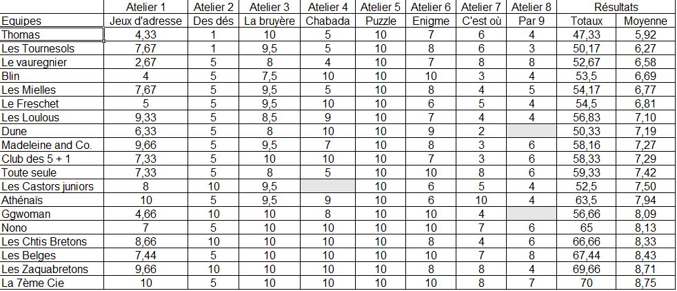 resultats muguet